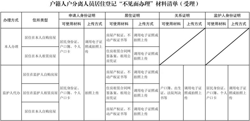 上海户籍人户分离居住登记线上办理